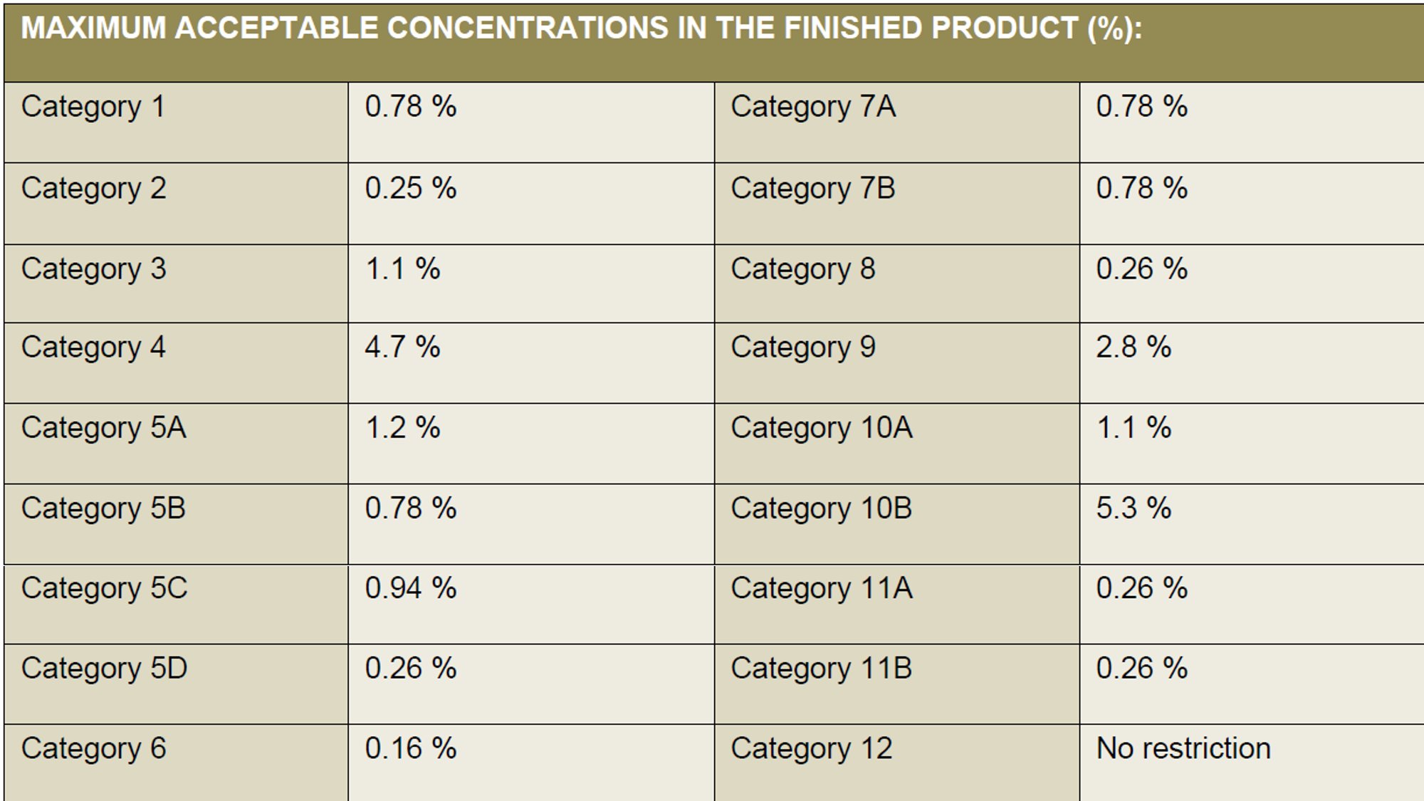 exemple dosage geraniol HE